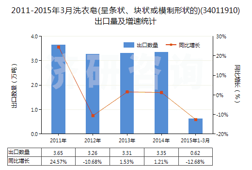 2011-2015年3月洗衣皂(呈條狀、塊狀或模制形狀的)(34011910)出口量及增速統(tǒng)計(jì)